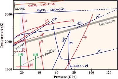 Fate of Carbonates in the Earth’s Mantle (10-136 GPa)